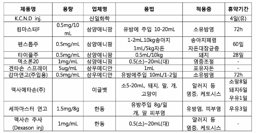 덱사메타손의 국내 판매 현황(식용동물)