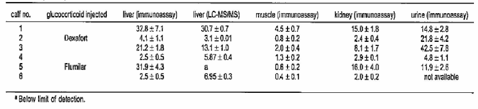 Concentration of Synthetic Glucocorticoids (μg/kg) Determined by Enzyme Immunoassay (Mean ± Standard Deviation; n = 3) and LC-MS/MS (n = 2)