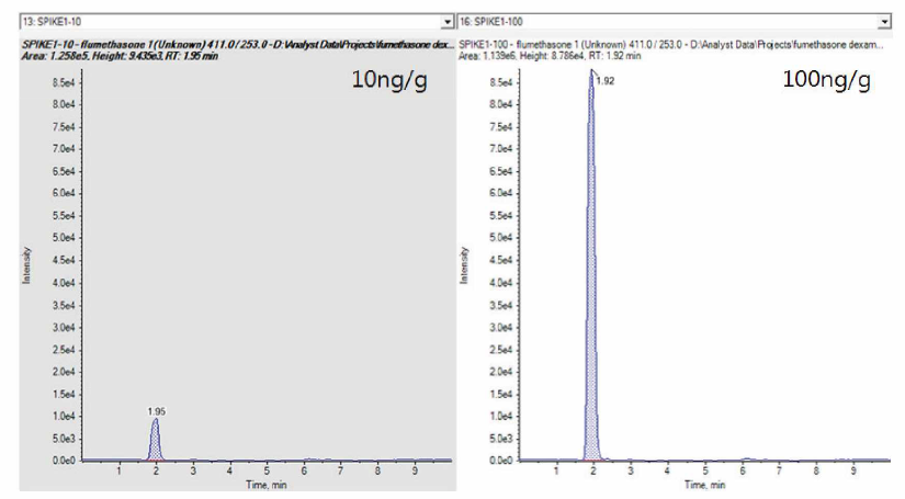 Chromatograms of Flumethasone spiked at 1 ng/g and 5 ng/g pig samples