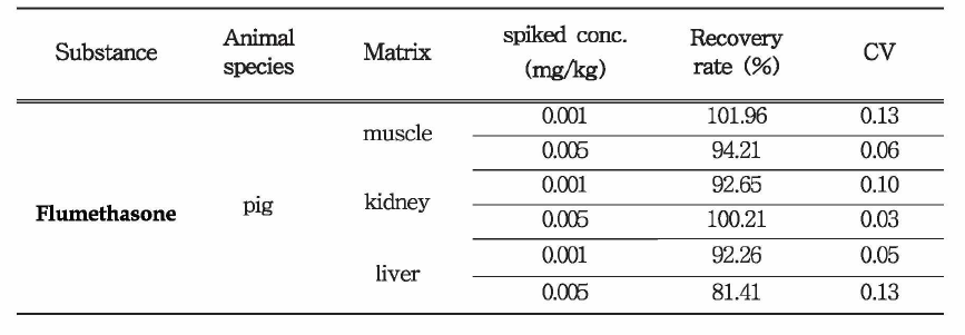 Recovery rate and coefficient of Flumethasone in spiked pig samples