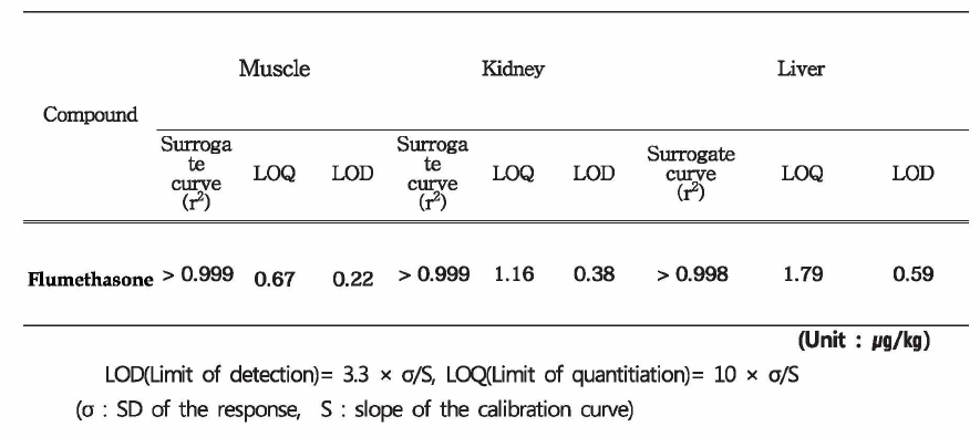LODs and LOQs of Flumethasone in spiked pig samples