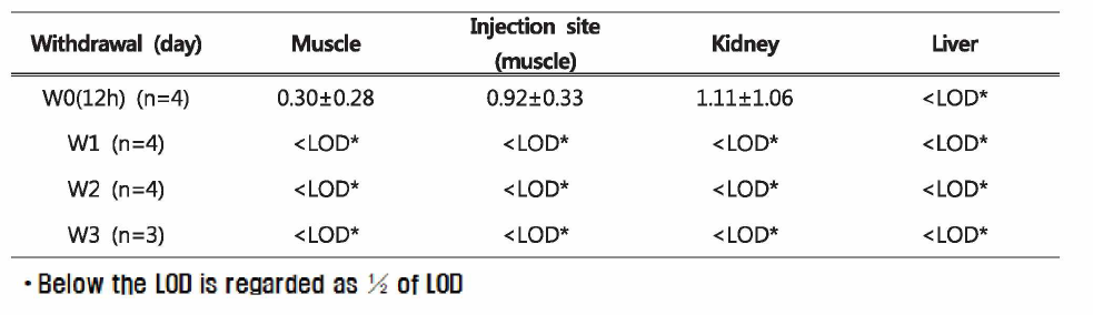 Concentration of flumethasone residues in pig tissues on 12h, 1, 2, 3 days after withdrawal (Unit : ng g-1)