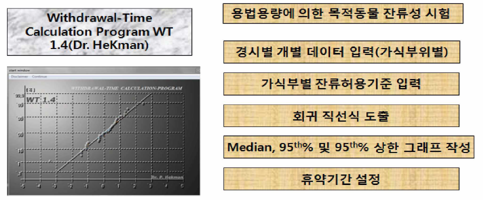 Procedure for the determination of withdrawal period