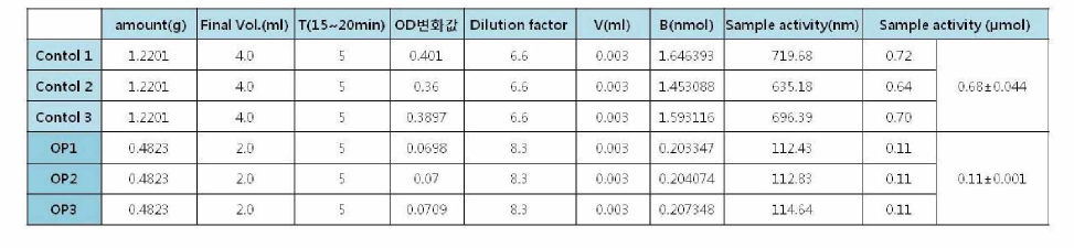 유기인계 농약에 노출 된 소(OP)와 대조군(Control)의 AChE 활성도 계산