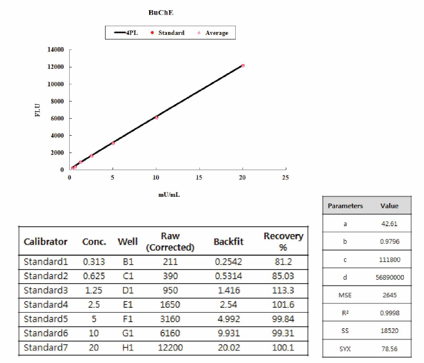 BuChE 활성도 측정을 위한 표준품 농도-반응 그래프와 4PL회귀방정식을 이용한 농도 산출
