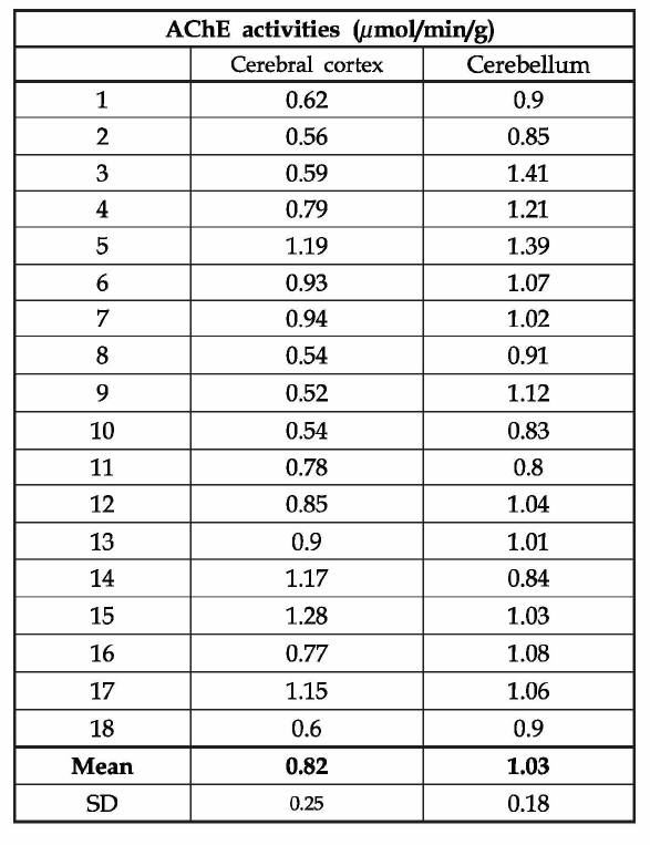 소의 대뇌 및 소뇌에서의 AChE 활성도 차이 (μmol/min/g, 농약 불검출 시료)