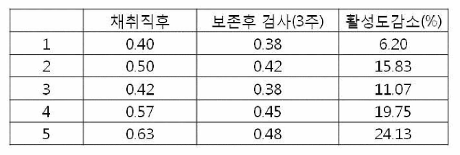 보존기간에 따른 AChE 활성도 변화 (소 혈액(적혈구), μmol/min/mL)