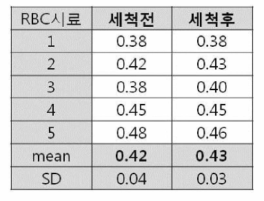 RBC 세척 (PBS)에 따른 AChE 활성 도 차이 (소 혈액(RBC), μmol/min/mL)