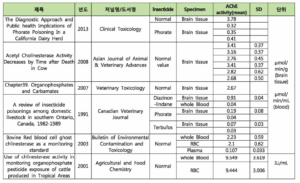 문헌에 나타난 소 뇌 조직 및 혈액의 AChE 활성도