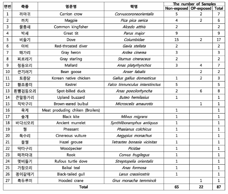 야생조류 축종별 시료 확보 현황