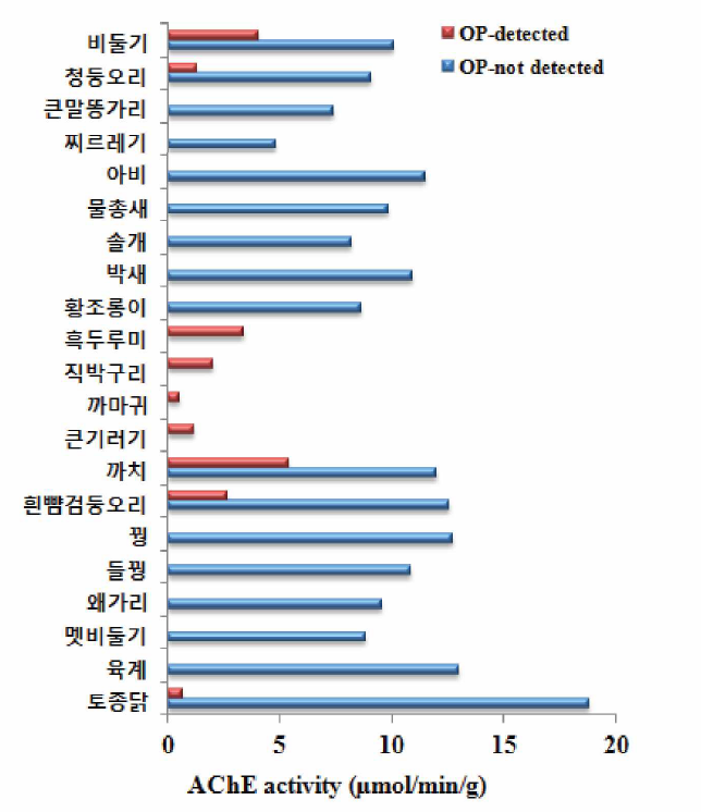 야생조류 뇌 조직에서의 AChE 활성도 조사