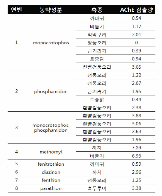 농약에 노출 된 야생조류에서 농약성분 별 AChE 검출량