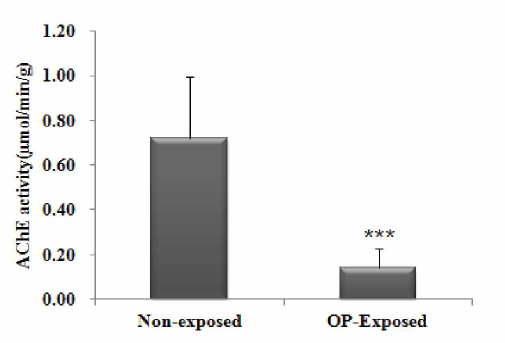 소에서의 AChE 활성도 (Control: 농약 불검 출시료, OP: 유기인계농약 검출시료, ***p > 0.001)