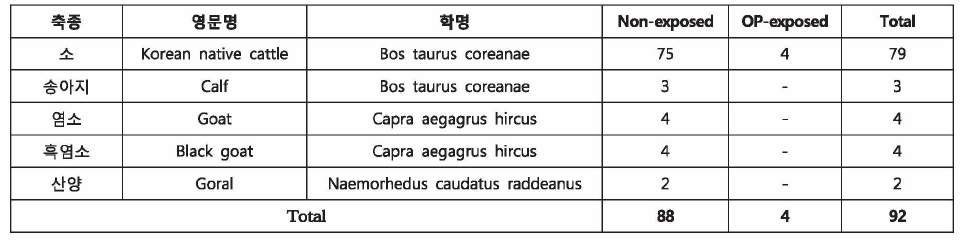 소(및 반추류)의 시료 확보 현황