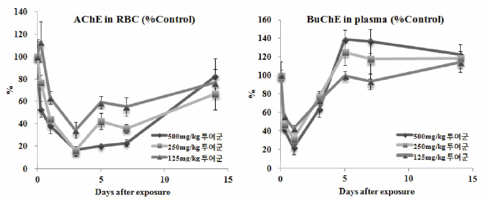 농약노출량에 따른 혈액 내 AChE(RBC, 좌측) 및 BChE(plasma, 우측) 활성도 변화