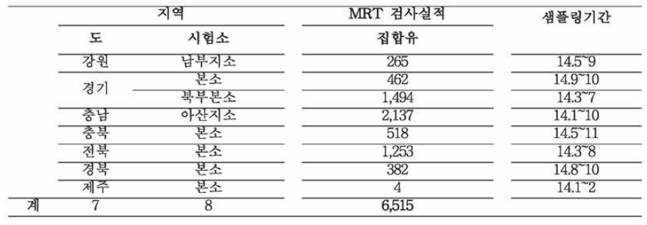 젖소 브루셀라병 비교검사를 위해 확보된 지역 및 우유검사 실적 (2014년)