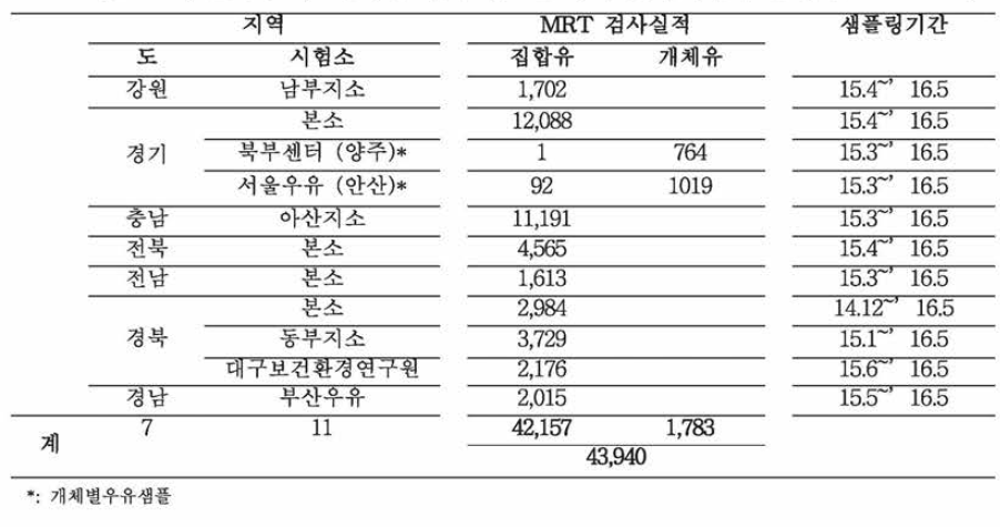 젖소 브루셀라병 비교검사를 위해 확보된 지역 및 우유검사 실적 (1‘5.1~’16.5)