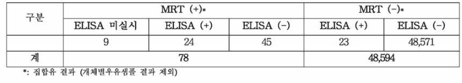 젖소 브루셀라병 비교검사 결과 (’14.1~’16.10)