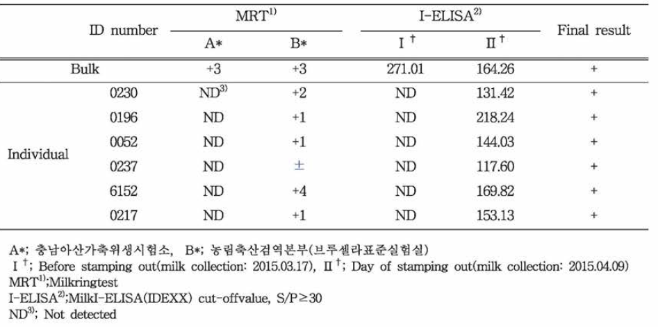 젖소 브루셀라 양성농장(충남 D농장) 우유샘플 검사 결과(2015년)