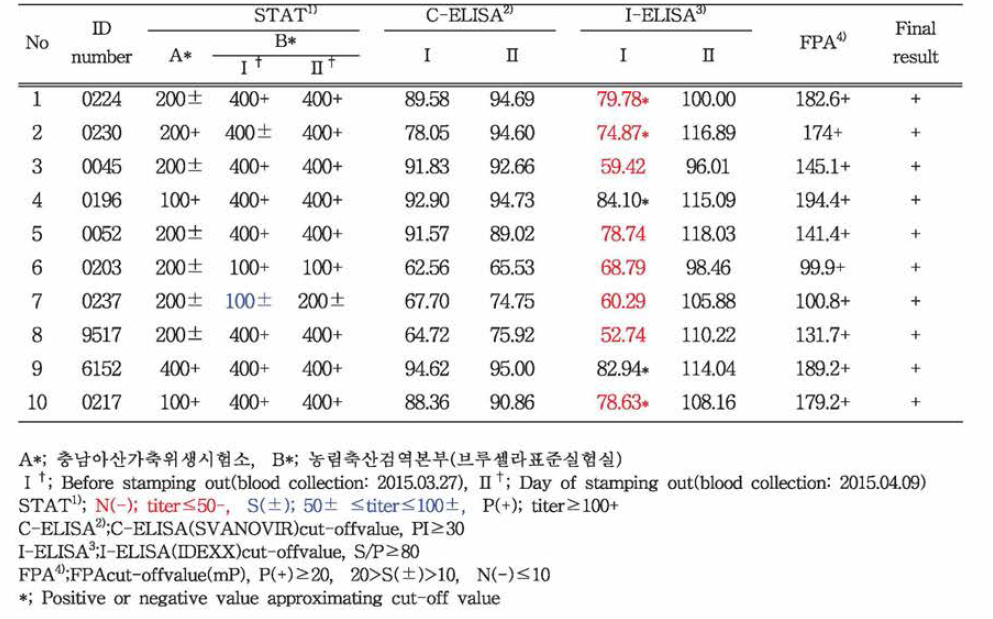 젖소 브루셀라 양성농장(충남 D농장) 혈청학적 검사 결과(2015년)