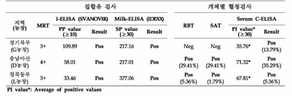 집합유 검사(MRT/ELISA)와 혈청검사 양성반응 결과 비교