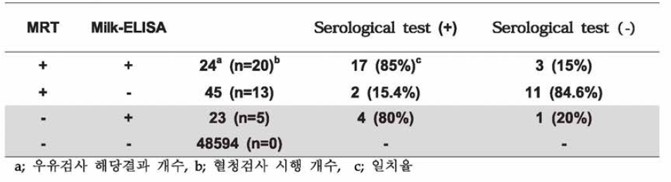 젖소 브루셀라 MRT/ EUSA 양성 또는 음성 반응 대상 우유검사와 혈청검사 결과 비교(농장 단위)