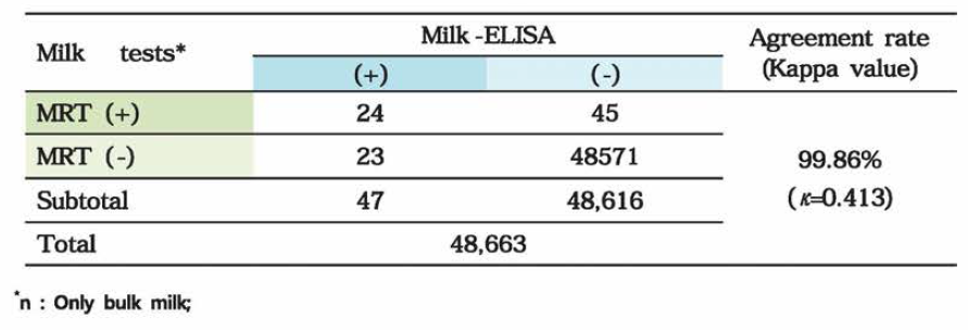 젖소 브루셀라 집합유 검사(MKT/EUS식 간 결과 종합비교(농장단위)