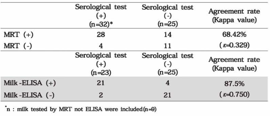 젖소 브루셀라 집합유 검사(MRT/ELJSA)와 혈청검사 결과 종합비교(농장단위)