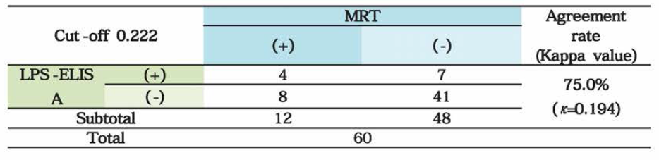 LPS milk-ELISA와 MRT 검사 결과 비 교