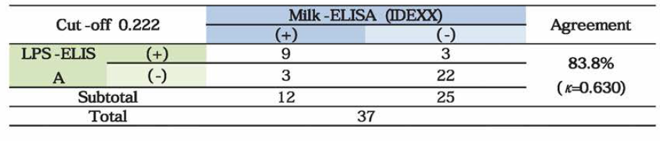 LPS milk-ELISA와 milk-ELISA(IDEXX) 검사 결과 비교