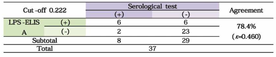 LPS milk-ELISA와 혈청검사 결과 비교