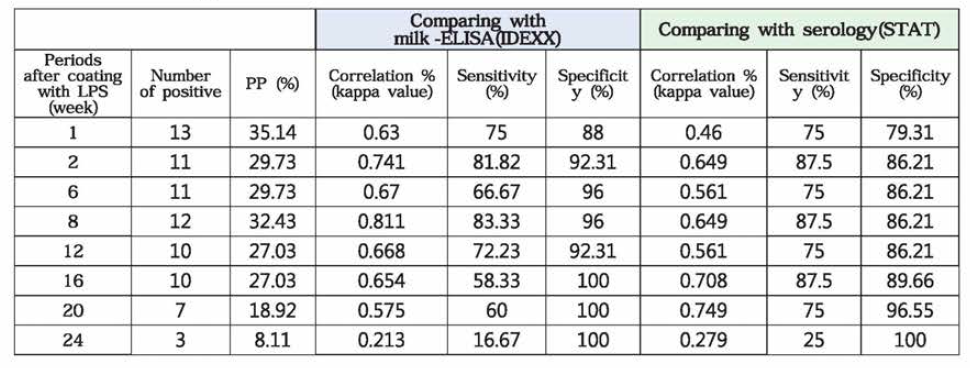 LPS coating 후 저장기간에 따른 ELISA와 혈청검사 결과 비교