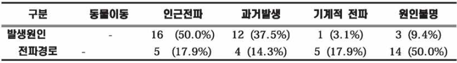 젖소 브루셀라병 양성농가 발생 원인(1‘4 ~ ’16.10)