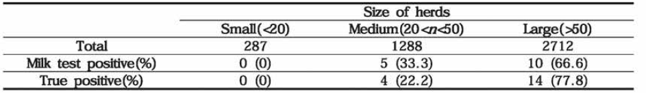젖소 사육농가 규모별 브루셀라병 위험요소(risk factor) (1‘4 ~ ’16)