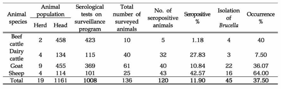 태국 내 8개 지역의 동물 브루셀라 혈청학적 검사 및 균분리 결과 (태국측，′13-′16)