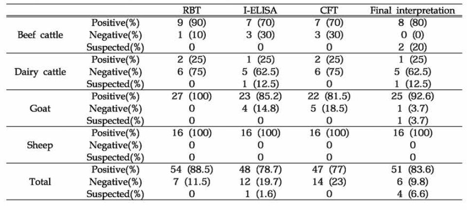 태국 내 동물 유래 브루셀라 혈청검사 양성률, 음성률 및 의양성률 (태국측, ′13-′16)