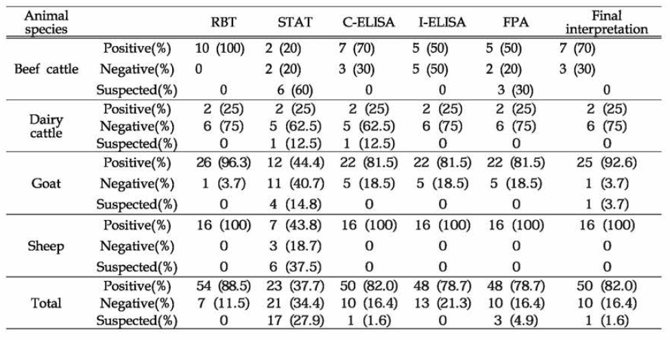 태국 내 동물 유래 브루셀라 혈청검사 양성률, 음성률 및 의양성률 (본부측, ′14-′16)