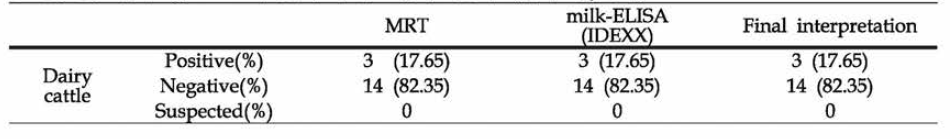 태국 젖소 브루셀라 우유 검사 결과 (본부측，6차)