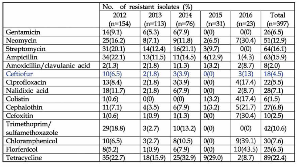 유방염 유래 대장균의 항생제내성률(2012-2016)