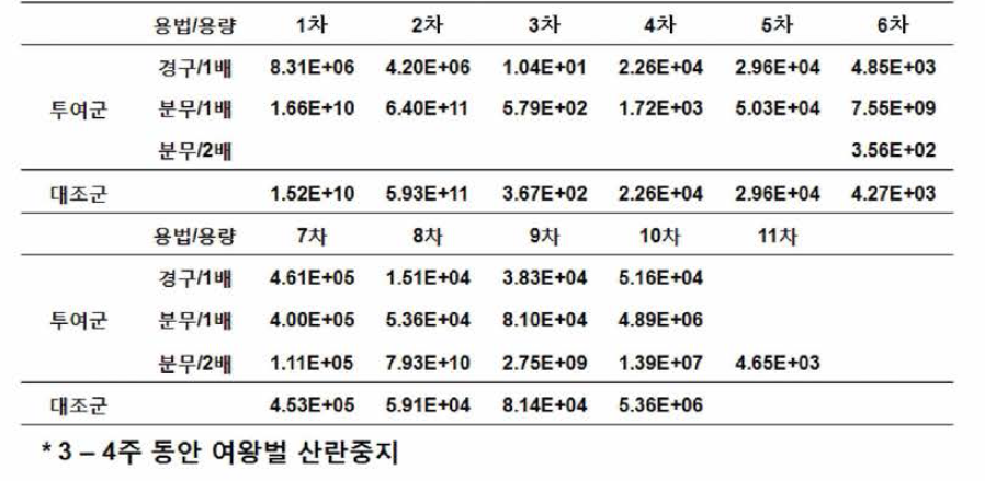 용법용량에 따른 차수별 낭충봉아부패병바이러스 감염량 변화(유충)