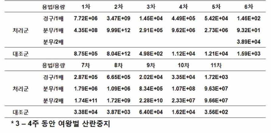 용법용량에 따른 차수별 낭충봉아부패병바이러스 감염량 변화(성충)