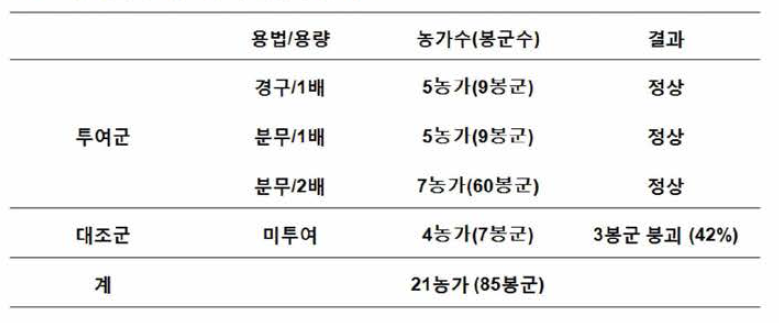 투여군과 대조군의 임상증상 비교