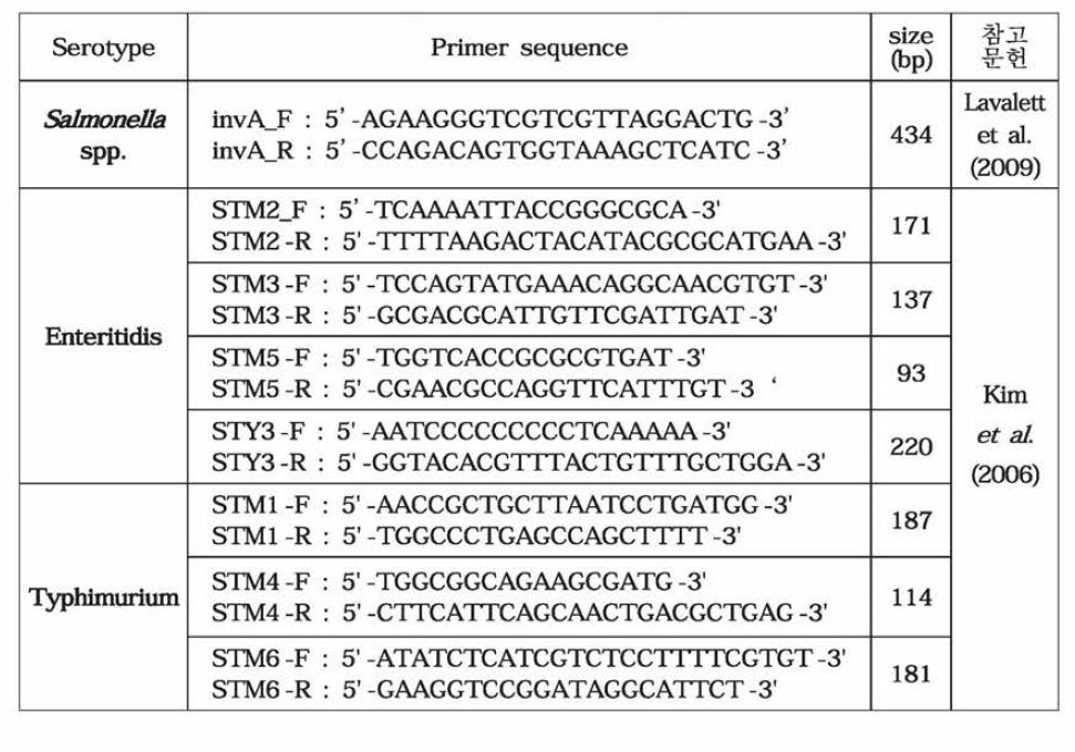 살모넬라 균주 동정 및 혈청형 확인용 PCR 방법에 사용된 표적 유전자