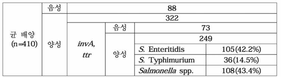 식육유래 살모넬라 의심주(n=410)에 대한 동정 및 혈청형 확인 결과