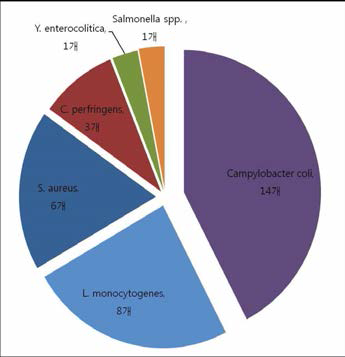 2015년 국내 도축장 식육에서의 식중독균 분리양상. 소•돼지 도체 (n=254)에서 분리된 식중독균(n=33) 중 Campylobacter coli (n=14)가 가장 많이 분리되었음