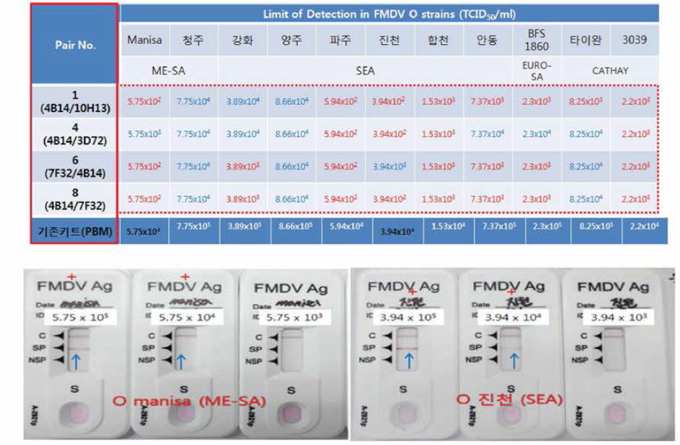 FMDV O specific pair(9종) 중 높은 민감도를 나타내는 4종의 Pair set list