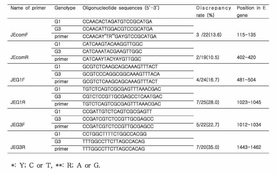 The design of the three JEV specific primer sets for differential detection of JEV in multiplex RT-PCR