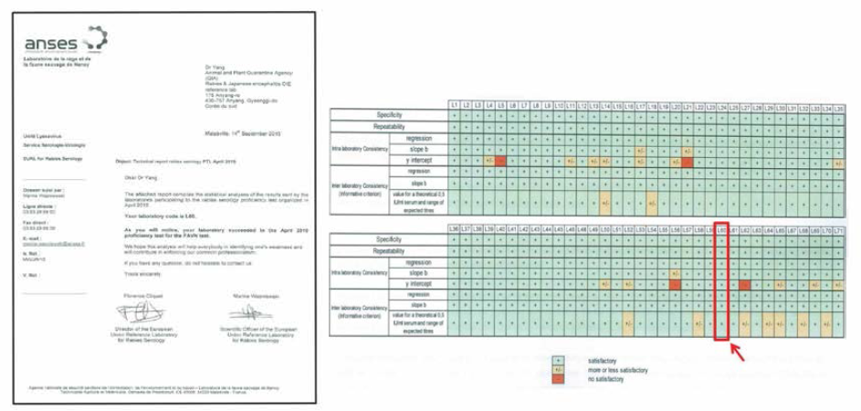 2015년 프랑스 식품환경노동위생안전청(Anses)에서 실시하는 광견병 항체검사 국제비교숙련도평가 인증서(좌) 및 특이성, 반복성, 실험실내 및 실험실간 일관성 통과 결과표(우)