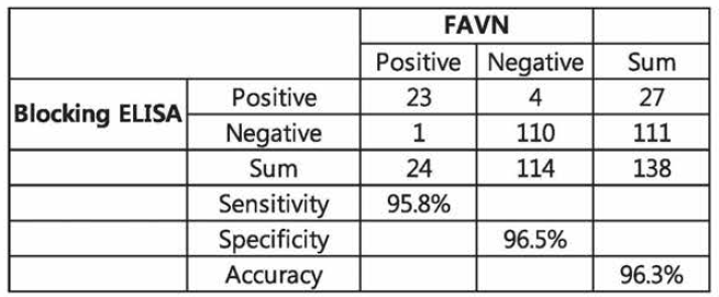 FAVN값과 비교한 blocking ELISA의 민감도, 특이도 및 정확도