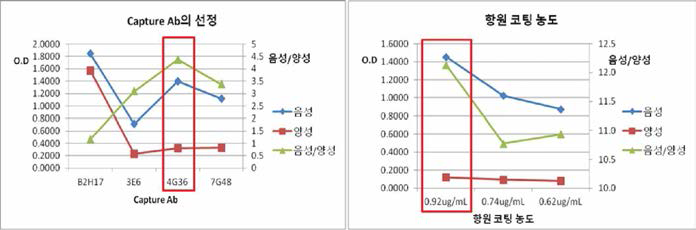 blocking ELISA의 capture 항체선발과 코팅항원농도 결정